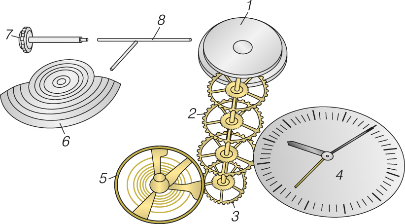 laikrodžio sistema