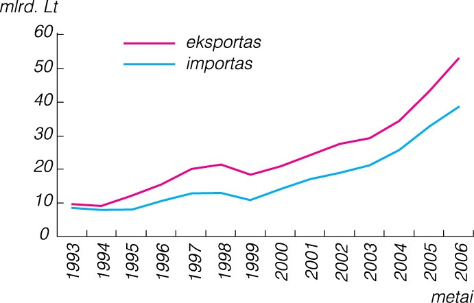 eksporto prekyba
