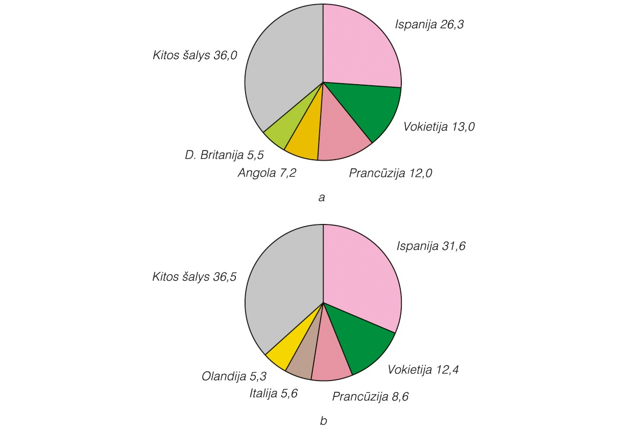 prekybos ekonomikos portugalų rodikliai